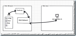 Zusammenspiel zwischen JavaScript, DOM und XMLHttpRequest